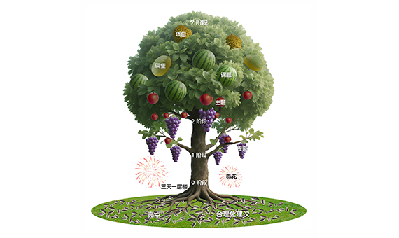 持续改善创新体系